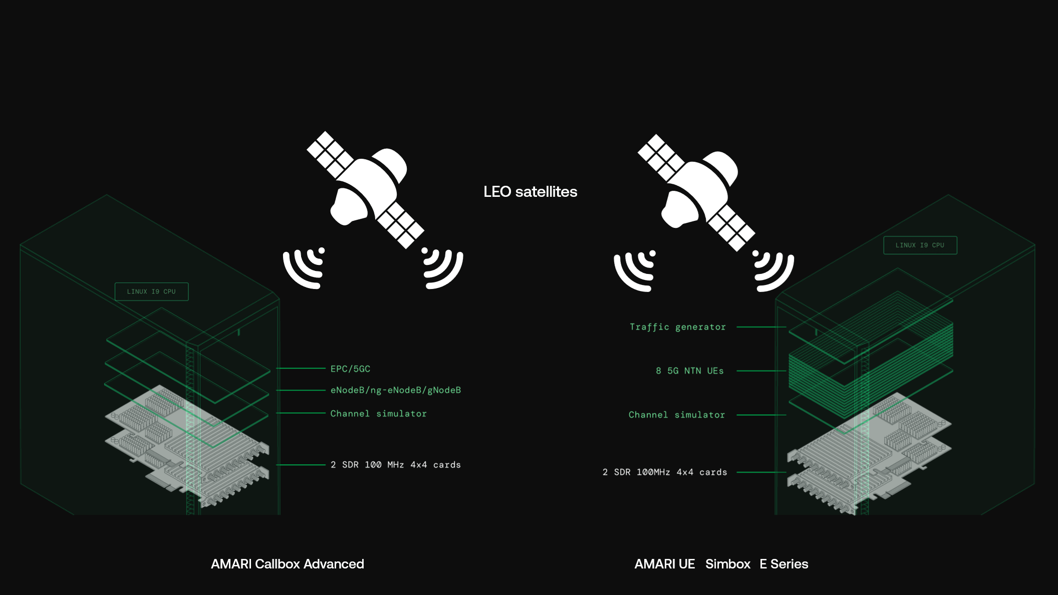 MWC 2024: 5G NR and NB-IoT Non-Terrestrial Communication System on Amarisoft Callbox Series,  Amarisoft UE Simbox Series and a Sony ALT1250 NB-IoT NTN module