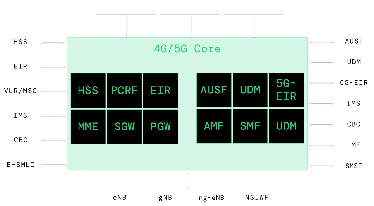 4G CORE EPC and 5G CORE 5GC architecture and interfaces