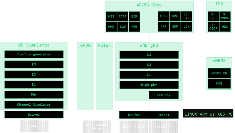 Amarisoft end-to-end software technology including eNodeB, gNodeB, EPC, 5GC, IMS, eMBMS, N3IWF and UE Simulator