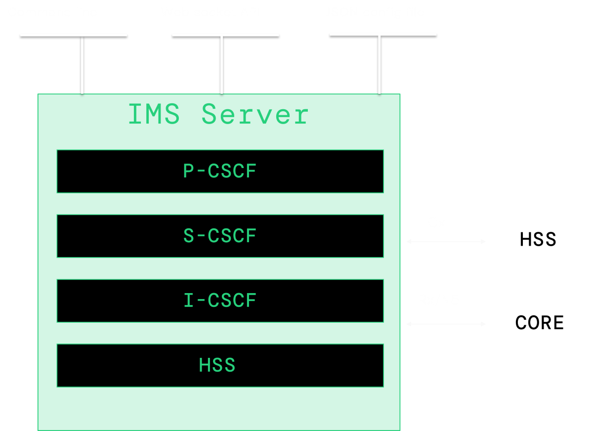 IMS Server architecture and interfaces