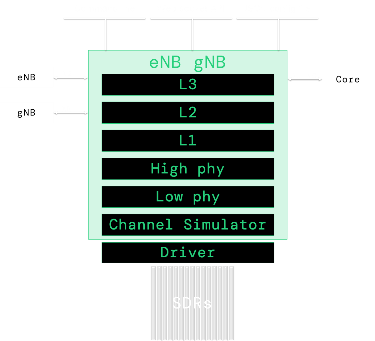 eNodeB gNodeB vRAN low level architecture and interfaces