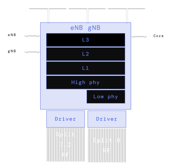 eNodeB gNodeB vRAN low level architecture and interfaces